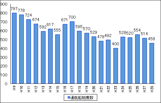 東京湾における通航船舶隻数の推移